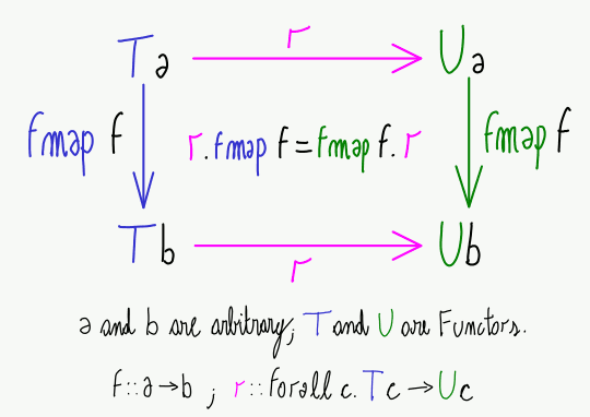 Naturality for Haskell Functors. Example instantation: T = []; U = Maybe; r = listToMaybe.