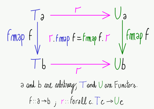 What Does fmap Preserve? - The Life Monadic